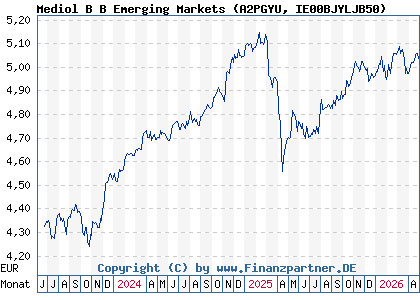 Chart: Mediol B B Emerging Markets (A2PGYU IE00BJYLJB50)