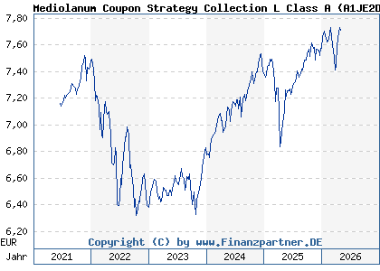 Chart: Mediolanum Coupon Strategy Collection L Class A (A1JE2D IE00B3WM4L37)