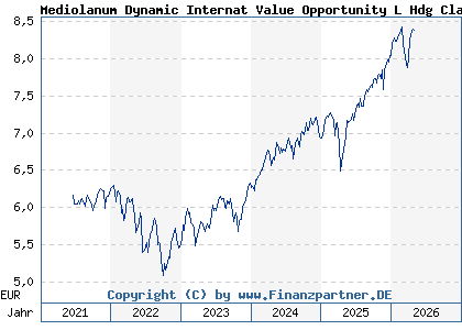 Chart: Mediolanum Dynamic Internat Value Opportunity L Hdg Class A (A2AJVD IE00BYZ2YB75)