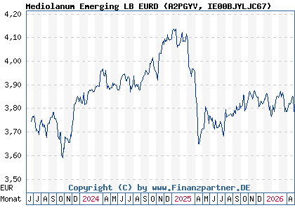 Chart: Mediolanum Emerging LB EURD (A2PGYV IE00BJYLJC67)