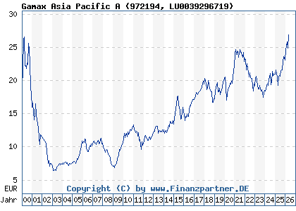 Chart: Gamax Asia Pacific A (972194 LU0039296719)