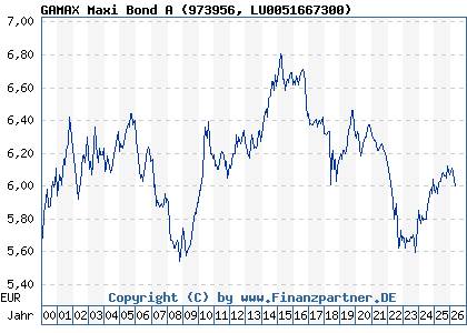 Chart: GAMAX Maxi Bond A (973956 LU0051667300)