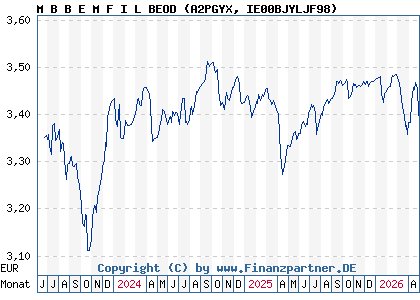Chart: M B B E M F I L BEOD (A2PGYX IE00BJYLJF98)