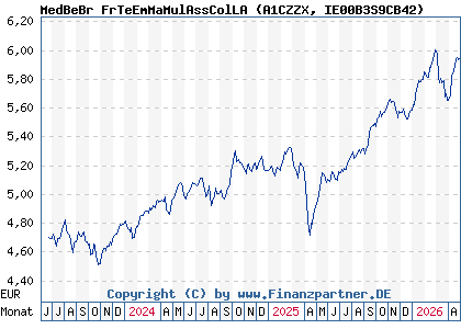 Chart: MedBeBr FrTeEmMaMulAssColLA (A1CZZX IE00B3S9CB42)