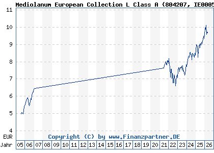Chart: Mediolanum European Collection L Class A (804207 IE0005372291)