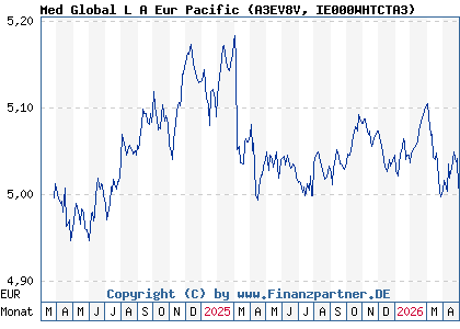 Chart: Med Global L A Eur Pacific (A3EV8V IE000WHTCTA3)