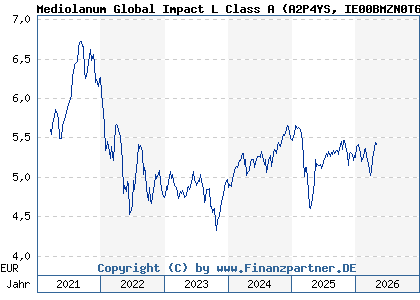 Chart: Mediolanum Global Impact L Class A (A2P4YS IE00BMZN0T66)