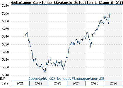 Chart: Mediolanum Carmignac Strategic Selection L Class A (A1T99V IE00B95WD600)