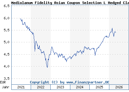 Chart: Mediolanum Fidelity Asian Coupon Selection L Hedged Class A (A2AHUQ IE00BYVXRX70)