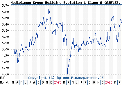 Chart: Mediolanum Green Building Evolution L Class A (A3EV8Z IE00035UNUN8)