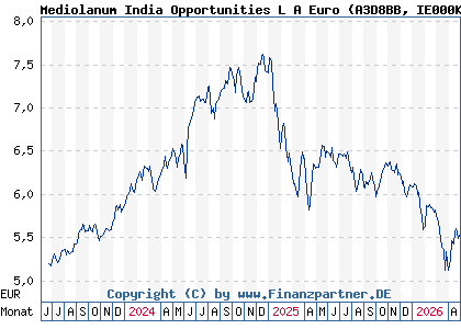 Chart: Mediolanum India Opportunities L A Euro (A3D8BB IE000K6M66I3)