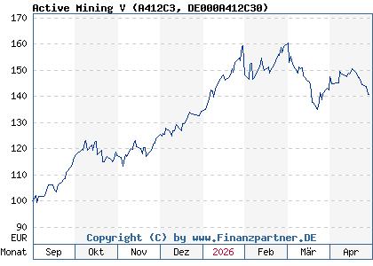 Chart: Active Mining V (A412C3 DE000A412C30)