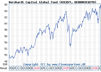 Chart: Bernhardt Capital Global Fund (A3CQVY DE000A3CQVY0)