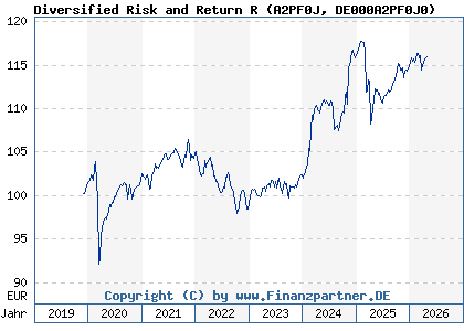 Chart: Diversified Risk and Return R (A2PF0J DE000A2PF0J0)