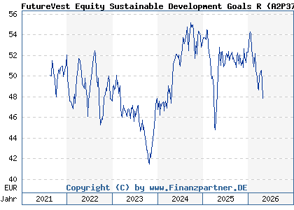 Chart: FutureVest Equity Sustainable Development Goals R (A2P37T DE000A2P37T6)
