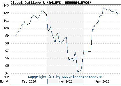 Chart: Global Outliers R (A41HYC DE000A41HYC0)