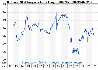 Chart: Guliver Stiftungswerte Ertrag (A0MQ7W LU0299704329)