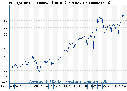Chart: Monega ARIAD Innovation R (532102 DE0005321020)