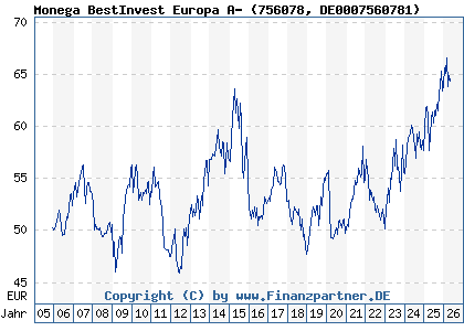 Chart: Monega BestInvest Europa A- (756078 DE0007560781)