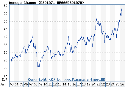 Chart: Monega Chance (532107 DE0005321079)