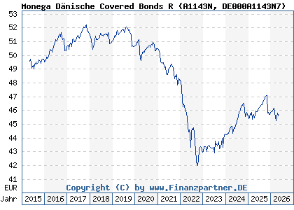 Chart: Monega D&auml;nische Covered Bonds R (A1143N DE000A1143N7)