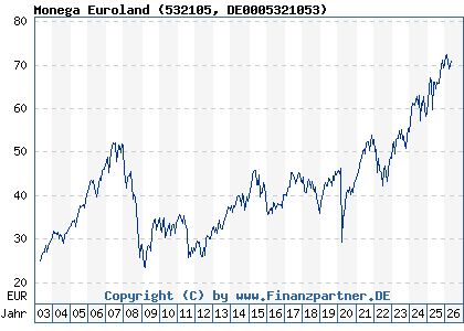 Chart: Monega Euroland (532105 DE0005321053)