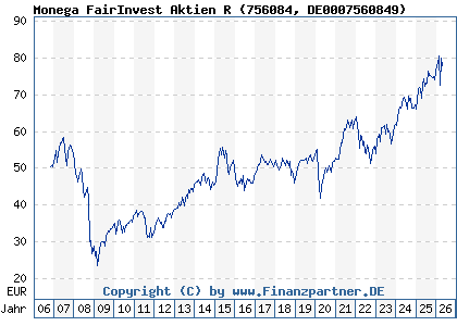 Chart: Monega FairInvest Aktien R (756084 DE0007560849)