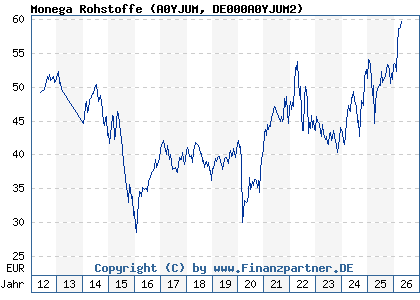 Chart: Monega Rohstoffe (A0YJUM DE000A0YJUM2)