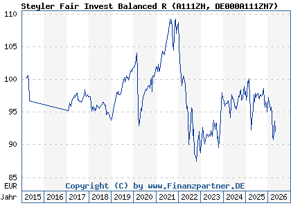 Chart: Steyler Fair Invest Balanced R (A111ZH DE000A111ZH7)