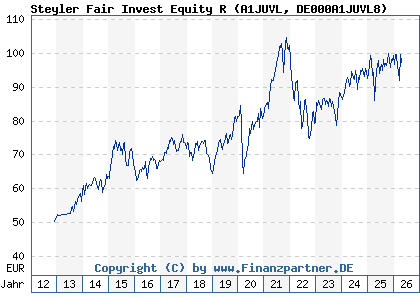 Chart: Steyler Fair Invest Equity R (A1JUVL DE000A1JUVL8)