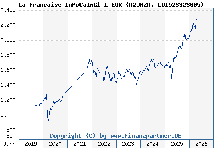 Chart: La Francaise InPoCaImGl I EUR (A2JHZA LU1523323605)