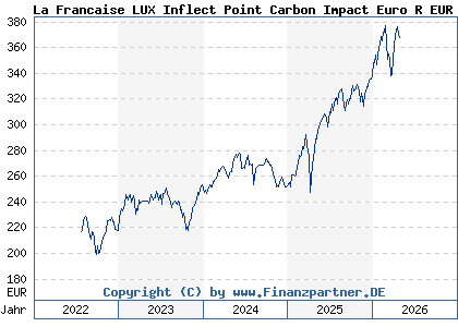 Chart: La Francaise LUX Inflect Point Carbon Impact Euro R EUR C (A1J1QQ LU0414216498)