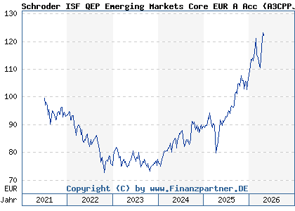 Chart: Schroder ISF QEP Emerging Markets Core EUR A Acc (A3CPPJ LU2342519290)