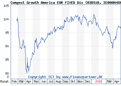 Chart: Comgest Growth America EUR FIXED Dis (A3DS1B IE000AXKKX88)
