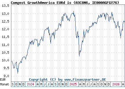 Chart: Comgest GrowthAmerica EURd is (A3C8N6 IE000AGFGV76)
