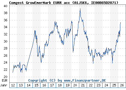 Chart: Comgest GrowEmerMark EURR acc (A1JSK6 IE00B65D2871)