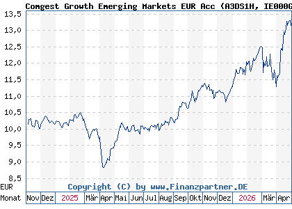 Chart: Comgest Growth Emerging Markets EUR Acc (A3DS1H IE000GYP0DS0)