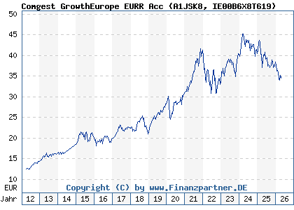 Chart: Comgest GrowthEurope EURR Acc (A1JSK8 IE00B6X8T619)