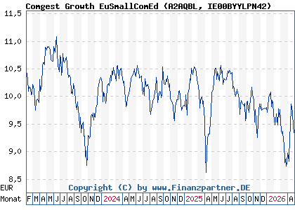Chart: Comgest Growth EuSmallComEd (A2AQBL IE00BYYLPN42)