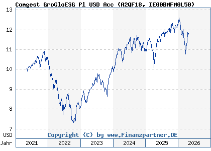 Chart: Comgest GroGloESG Pl USD Acc (A2QF18 IE00BMFM0L50)