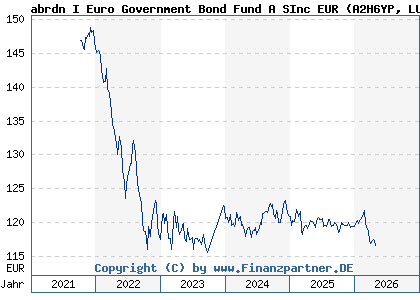 Chart: abrdn I Euro Government Bond Fund A SInc EUR (A2H6YP LU1646950698)