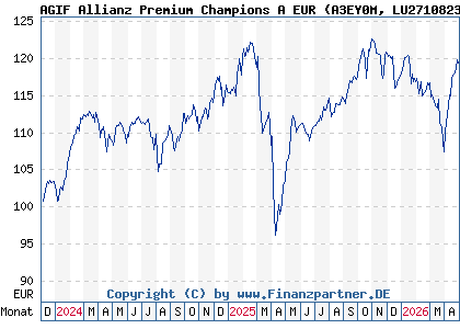 Chart: AGIF Allianz Premium Champions A EUR (A3EY0M LU2710823399)