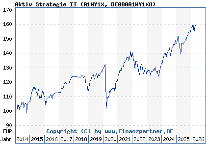 Chart: Aktiv Strategie II (A1WY1X DE000A1WY1X8)