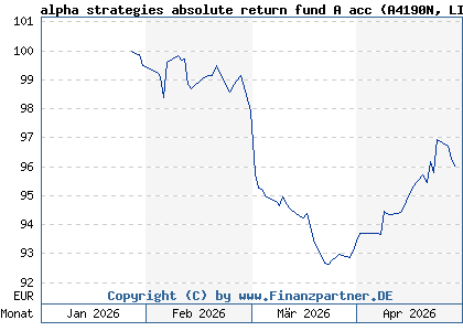 Chart: alpha strategies absolute return fund A acc (A4190N LI1433436287)