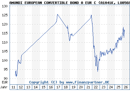 Chart: AMUNDI EUROPEAN CONVERTIBLE BOND A EUR C (A1H41K LU0568615057)