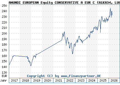 Chart: AMUNDI EUROPEAN Equity CONSERVATIVE A EUR C (A1KA34 LU0755949848)