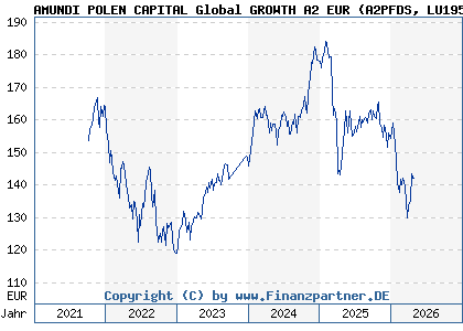 Chart: AMUNDI POLEN CAPITAL Global GROWTH A2 EUR (A2PFDS LU1956955550)