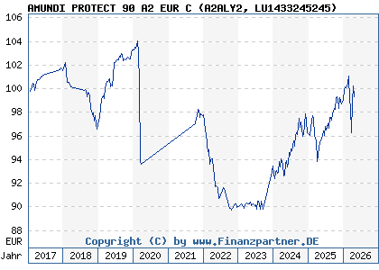 Chart: AMUNDI PROTECT 90 A2 EUR C (A2ALY2 LU1433245245)