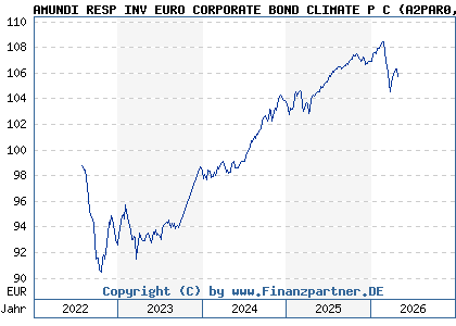 Chart: AMUNDI RESP INV EURO CORPORATE BOND CLIMATE P C (A2PAR0 FR0013329828)