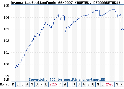 Chart: Aramea Laufzeitenfonds 06/2027 (A3ETBK DE000A3ETBK1)
